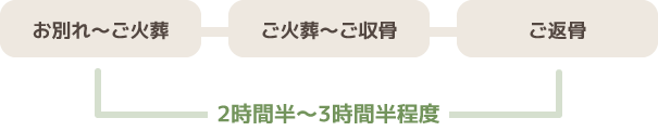 お別れ〜ご火葬,ご火葬〜ご収骨,ご返骨,2時間半～3時間半程度